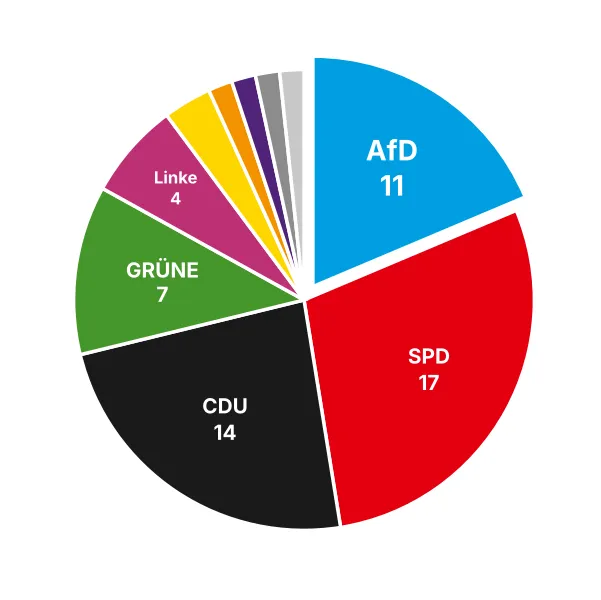 Sitzverteilung nach der Kommunalwahl 2026